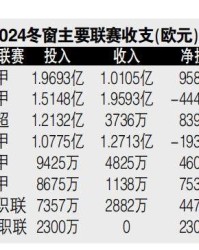 开云移动端-还在树上呢？别盼了，这个冬窗可能跟去年一样冷